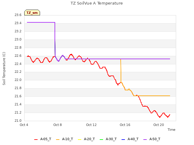 Explore the graph:TZ SoilVue A Temperature in a new window