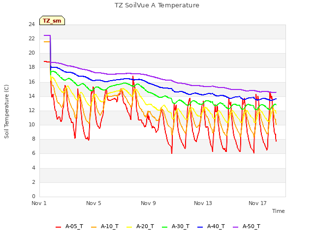 Explore the graph:TZ SoilVue A Temperature in a new window