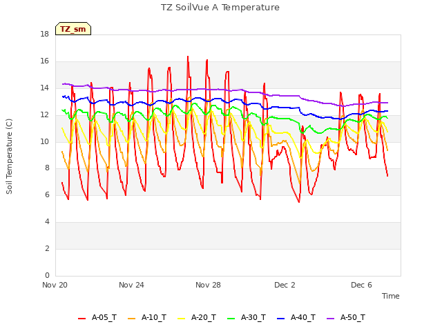 Explore the graph:TZ SoilVue A Temperature in a new window