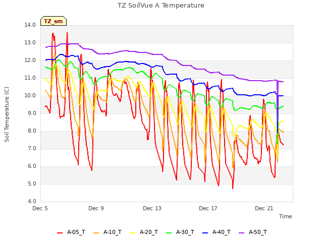 Explore the graph:TZ SoilVue A Temperature in a new window