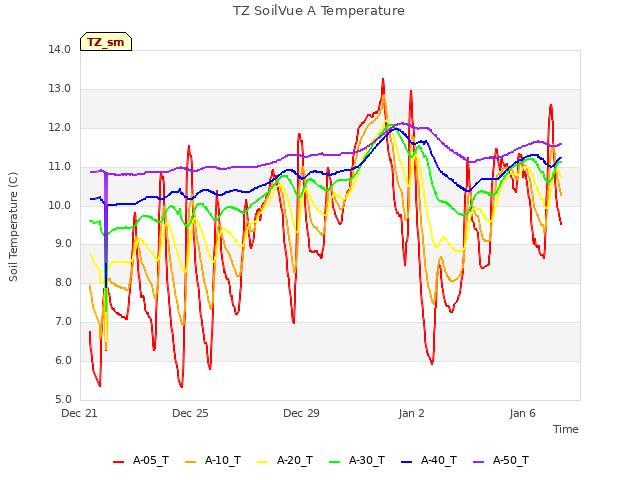 Explore the graph:TZ SoilVue A Temperature in a new window