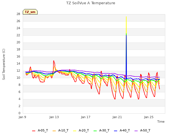 Explore the graph:TZ SoilVue A Temperature in a new window