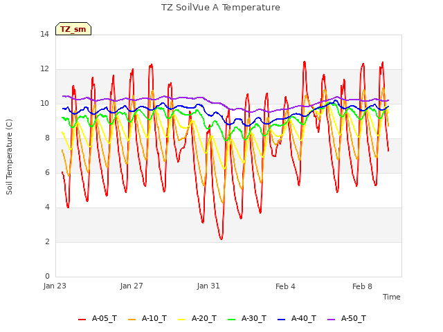 Explore the graph:TZ SoilVue A Temperature in a new window