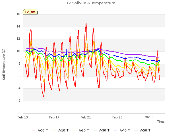 Explore the graph:TZ SoilVue A Temperature in a new window