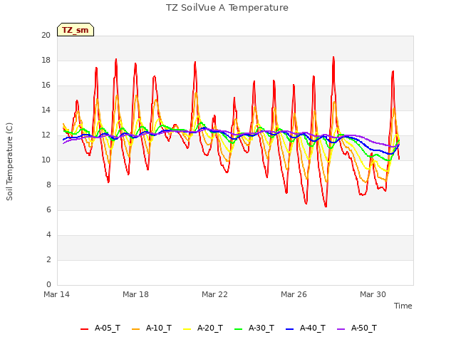 Explore the graph:TZ SoilVue A Temperature in a new window