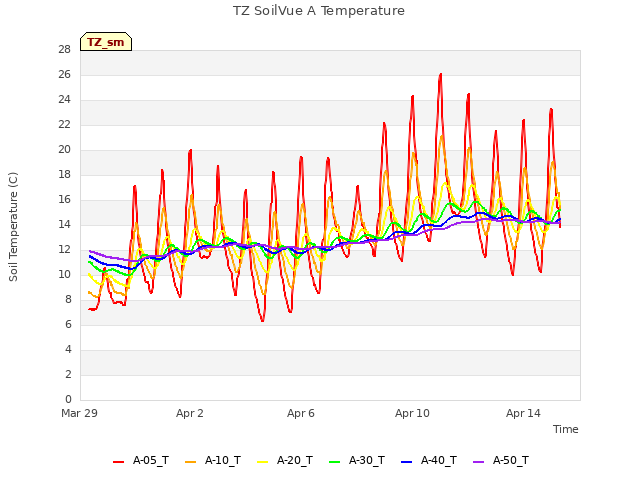 Explore the graph:TZ SoilVue A Temperature in a new window