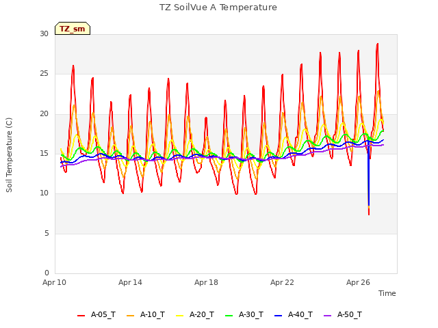 Explore the graph:TZ SoilVue A Temperature in a new window