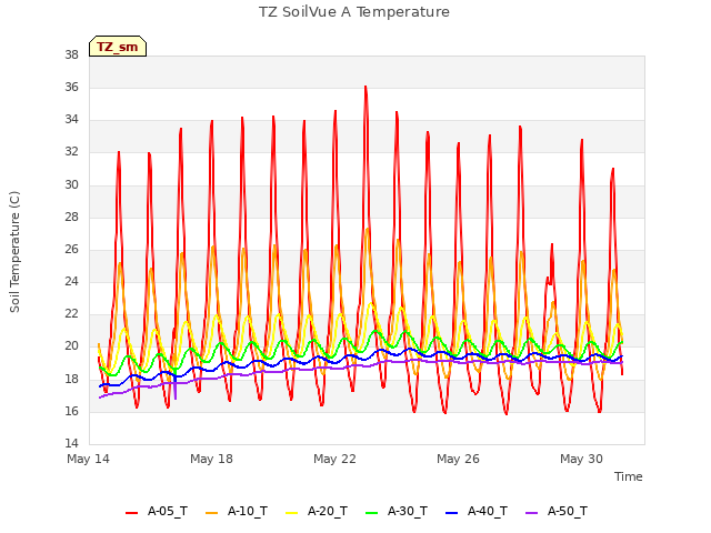 Explore the graph:TZ SoilVue A Temperature in a new window