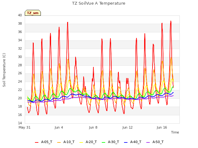 Explore the graph:TZ SoilVue A Temperature in a new window