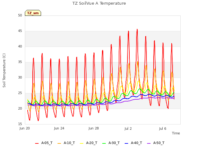 Explore the graph:TZ SoilVue A Temperature in a new window