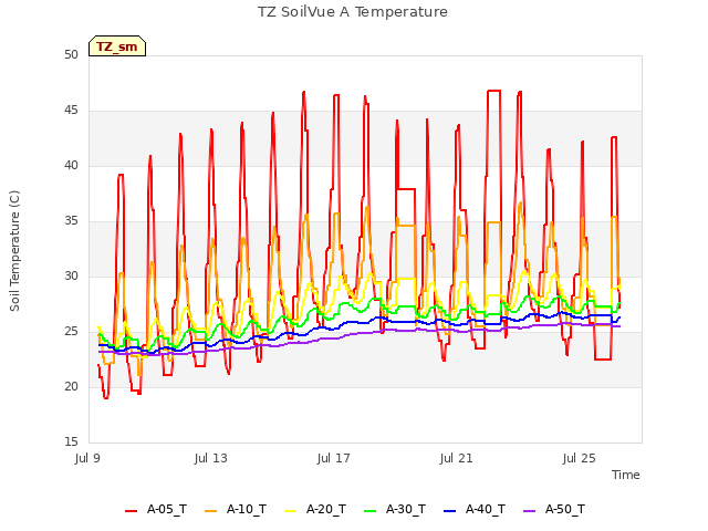 Explore the graph:TZ SoilVue A Temperature in a new window