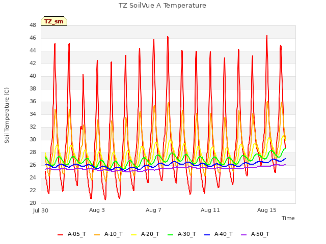 Explore the graph:TZ SoilVue A Temperature in a new window