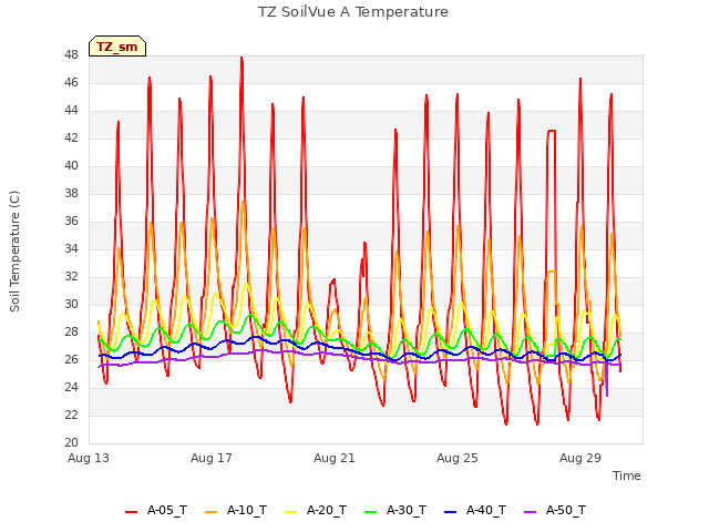 Explore the graph:TZ SoilVue A Temperature in a new window