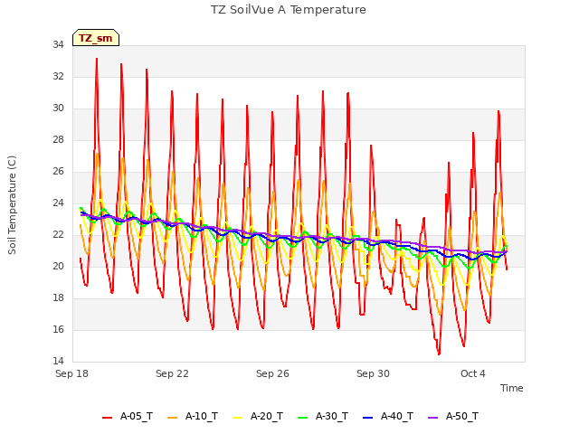 Explore the graph:TZ SoilVue A Temperature in a new window