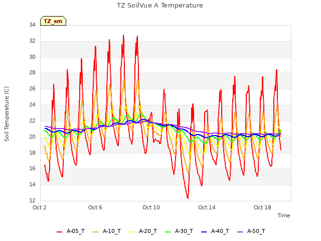 Explore the graph:TZ SoilVue A Temperature in a new window