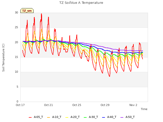 Explore the graph:TZ SoilVue A Temperature in a new window