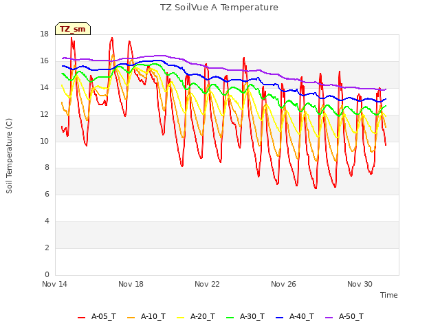 Explore the graph:TZ SoilVue A Temperature in a new window