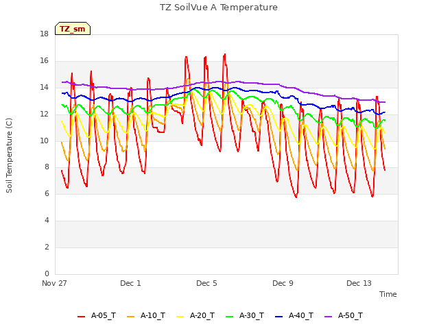 Explore the graph:TZ SoilVue A Temperature in a new window