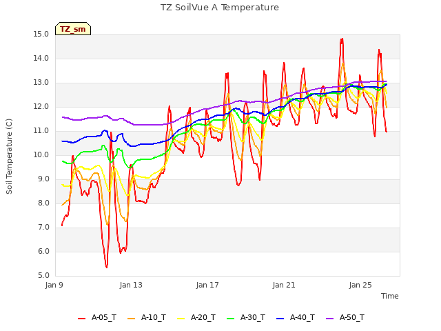 Explore the graph:TZ SoilVue A Temperature in a new window