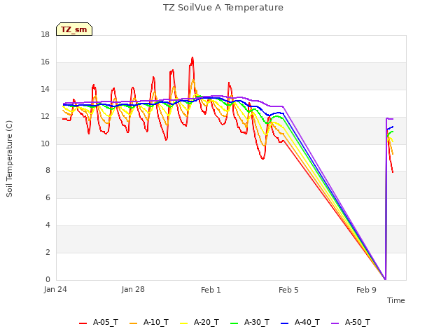 Explore the graph:TZ SoilVue A Temperature in a new window