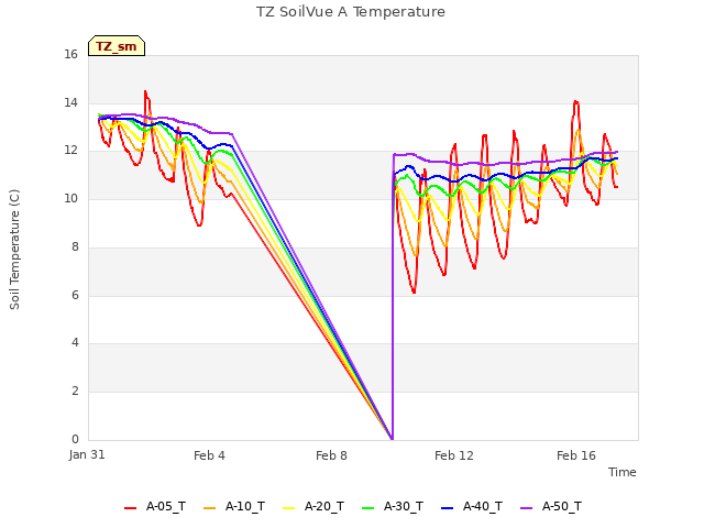 Explore the graph:TZ SoilVue A Temperature in a new window