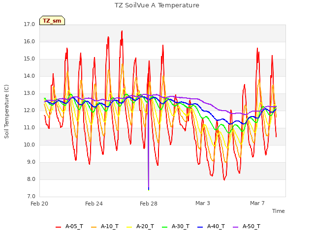 Explore the graph:TZ SoilVue A Temperature in a new window