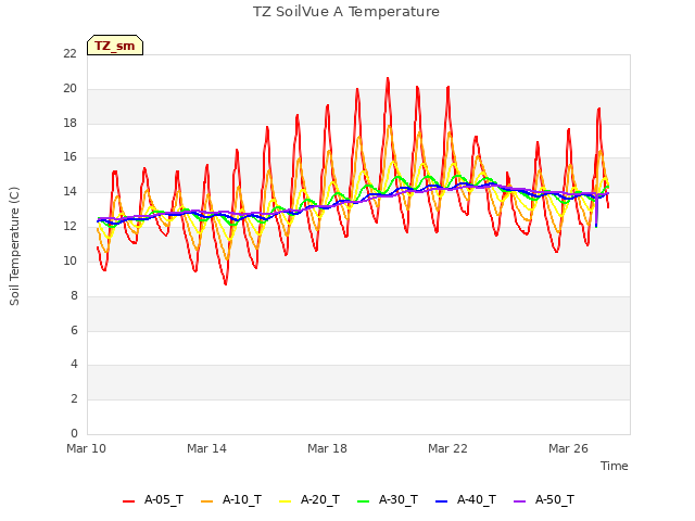 Explore the graph:TZ SoilVue A Temperature in a new window