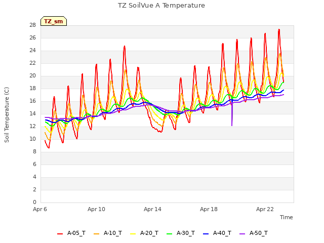 Explore the graph:TZ SoilVue A Temperature in a new window