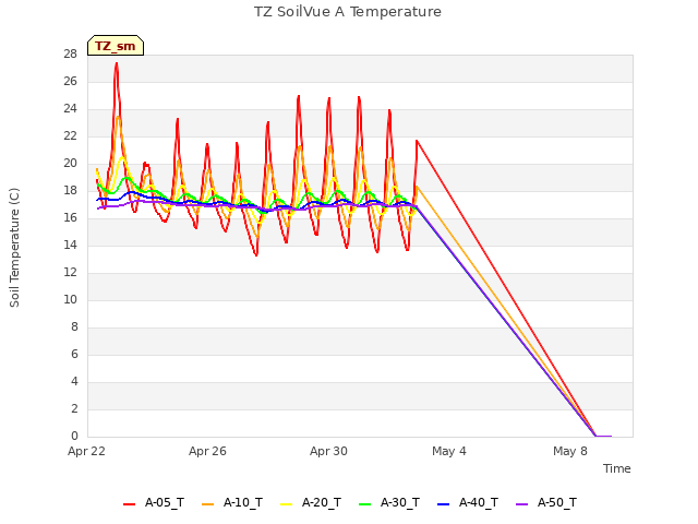 Explore the graph:TZ SoilVue A Temperature in a new window