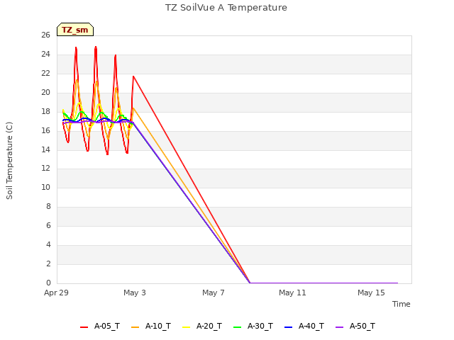 Explore the graph:TZ SoilVue A Temperature in a new window