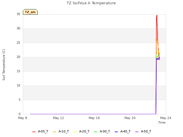 Explore the graph:TZ SoilVue A Temperature in a new window