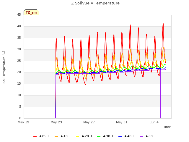 Explore the graph:TZ SoilVue A Temperature in a new window