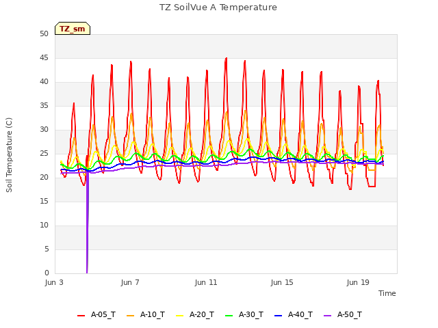 Explore the graph:TZ SoilVue A Temperature in a new window