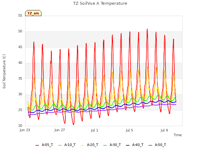 Explore the graph:TZ SoilVue A Temperature in a new window