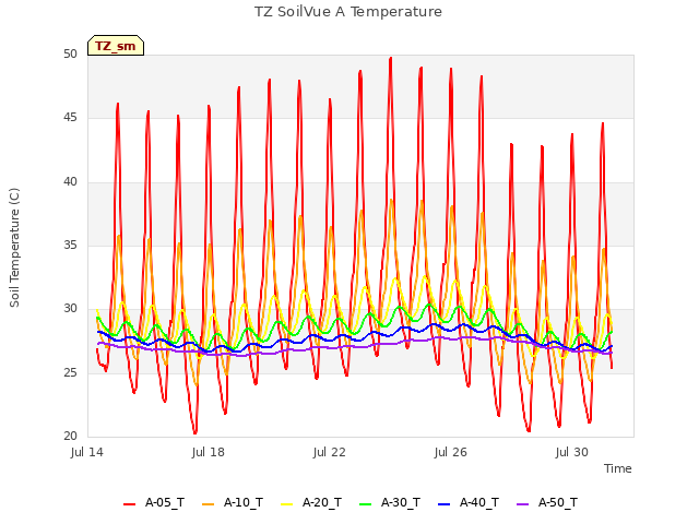 Explore the graph:TZ SoilVue A Temperature in a new window