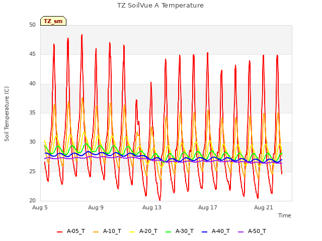 Explore the graph:TZ SoilVue A Temperature in a new window