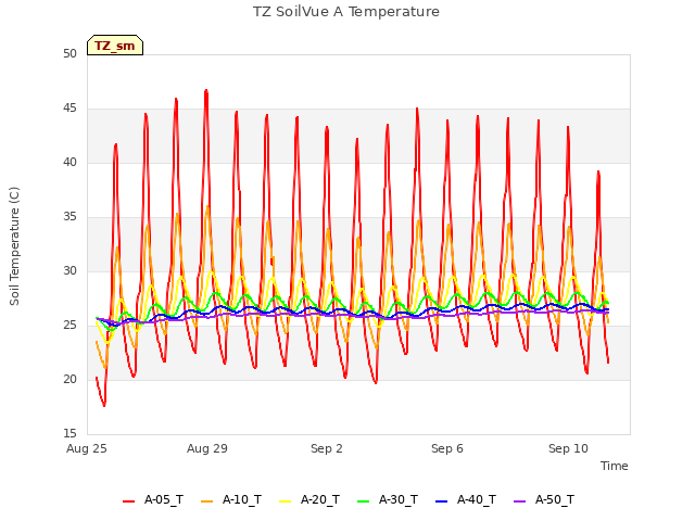 Explore the graph:TZ SoilVue A Temperature in a new window