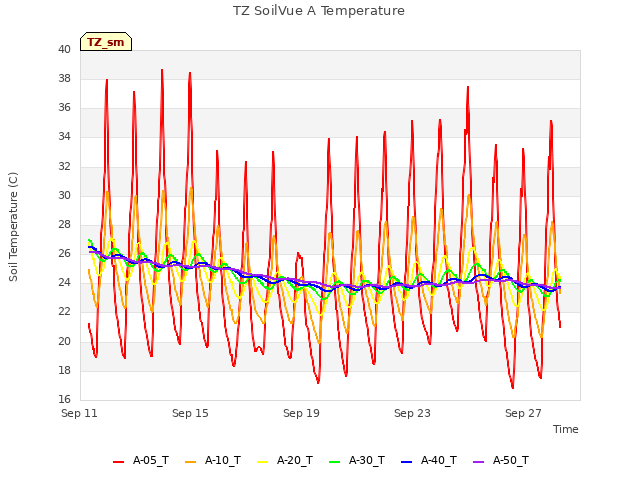 Explore the graph:TZ SoilVue A Temperature in a new window