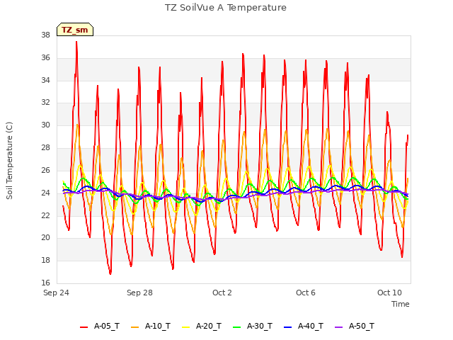 Explore the graph:TZ SoilVue A Temperature in a new window