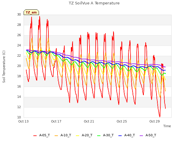 Explore the graph:TZ SoilVue A Temperature in a new window