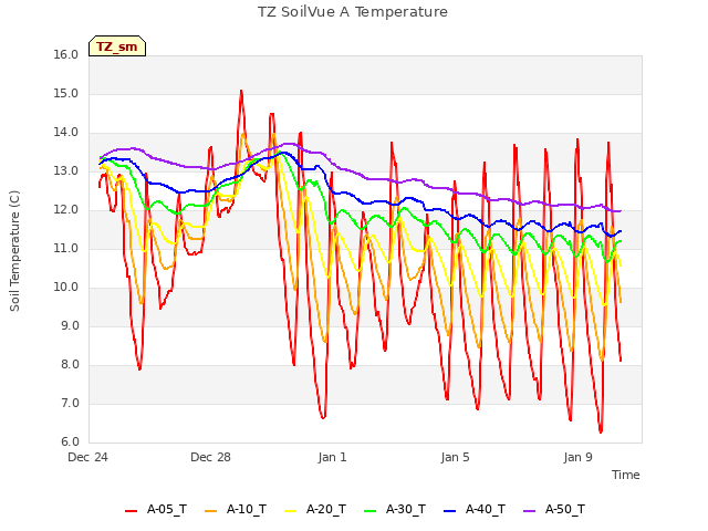 Explore the graph:TZ SoilVue A Temperature in a new window