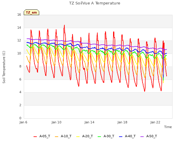 Explore the graph:TZ SoilVue A Temperature in a new window