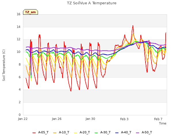 Explore the graph:TZ SoilVue A Temperature in a new window