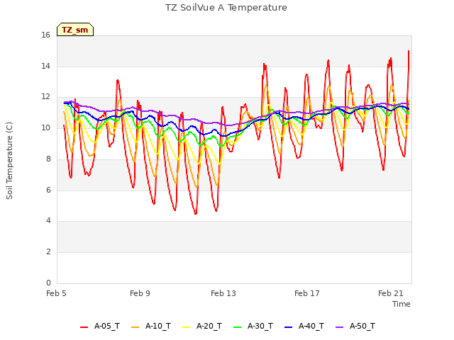 Explore the graph:TZ SoilVue A Temperature in a new window