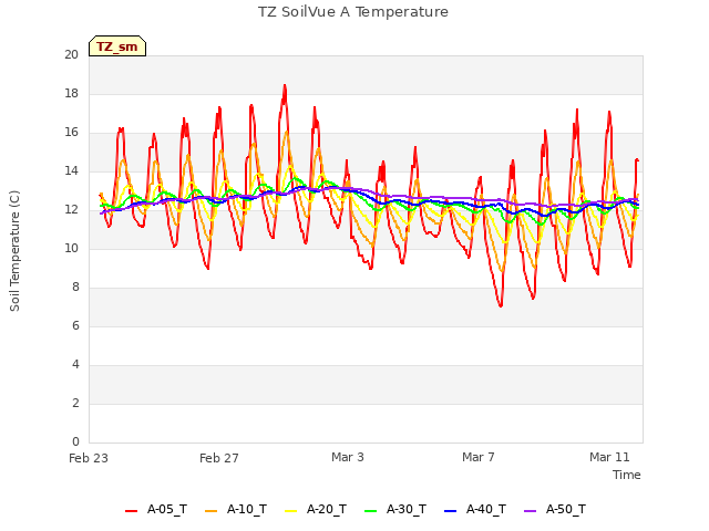 Explore the graph:TZ SoilVue A Temperature in a new window