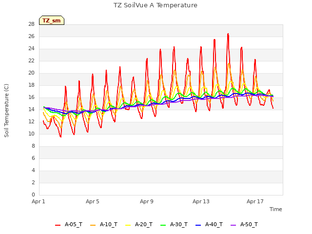 Explore the graph:TZ SoilVue A Temperature in a new window