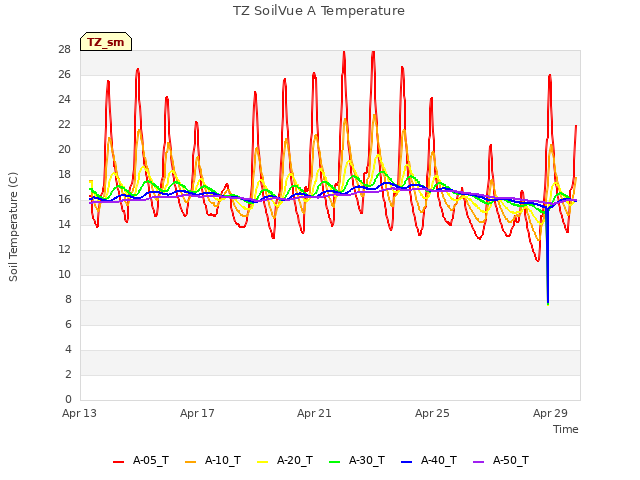 Explore the graph:TZ SoilVue A Temperature in a new window