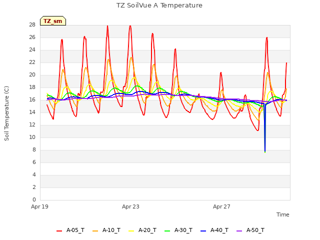 Explore the graph:TZ SoilVue A Temperature in a new window