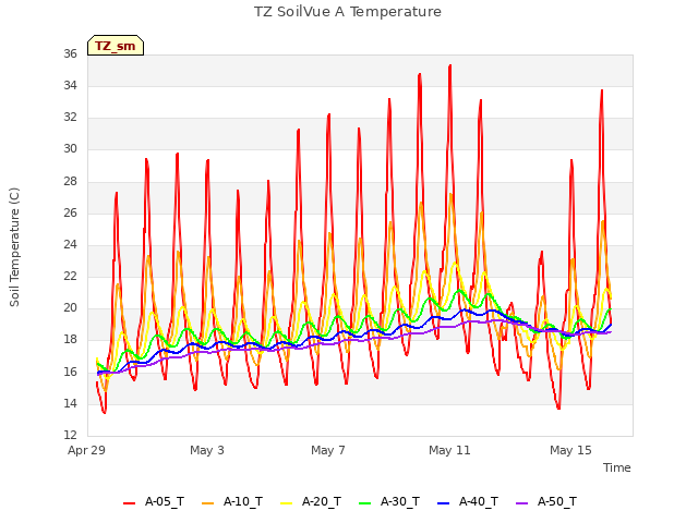Explore the graph:TZ SoilVue A Temperature in a new window