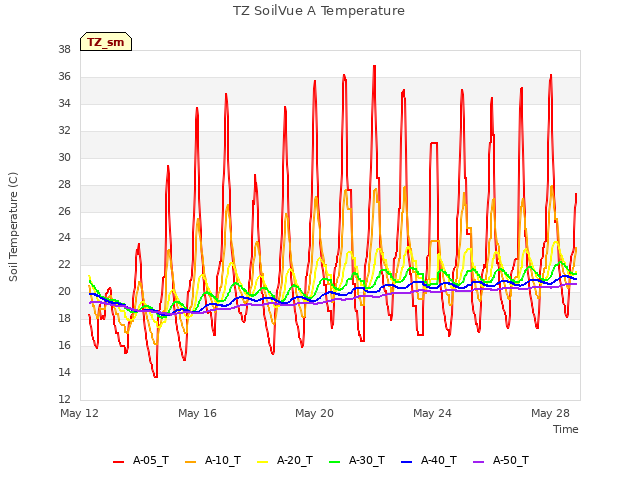 Explore the graph:TZ SoilVue A Temperature in a new window